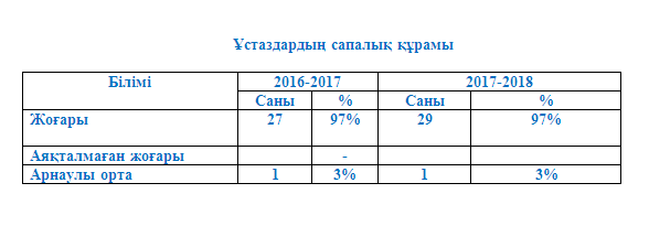 Ұстаздардың сапалық құрамы