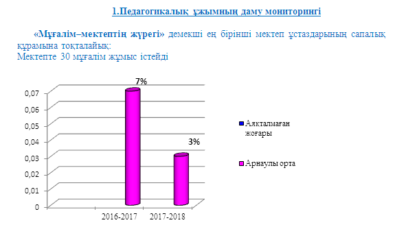 1.Педагогикалық ұжымның даму мониторингі